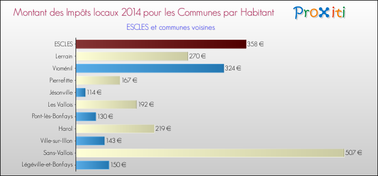 Montant des impôts locaux par Habitant pour ESCLES et les communes proches en 2014 Comparaison des impôts locaux par habitant pour ESCLES et les communes voisines en 2014