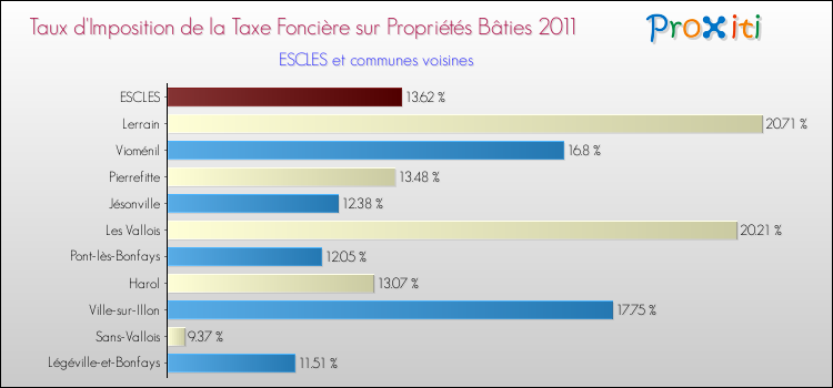 Taux d'imposition de la taxe foncière sur le bati 2011 pour ESCLES et les communes proches Comparaison des taux d'imposition de la taxe foncière sur le bati 2011 pour ESCLES et les communes voisines