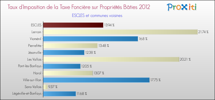 Taux d'imposition de la taxe foncière sur le bati 2012 pour ESCLES et les communes proches Comparaison des taux d'imposition de la taxe foncière sur le bati 2012 pour ESCLES et les communes voisines