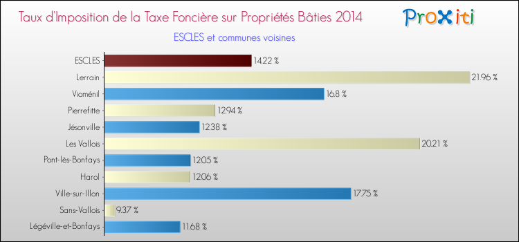 Taux d'imposition de la taxe foncière sur le bati 2014 pour ESCLES et les communes proches Comparaison des taux d'imposition de la taxe foncière sur le bati 2014 pour ESCLES et les communes voisines