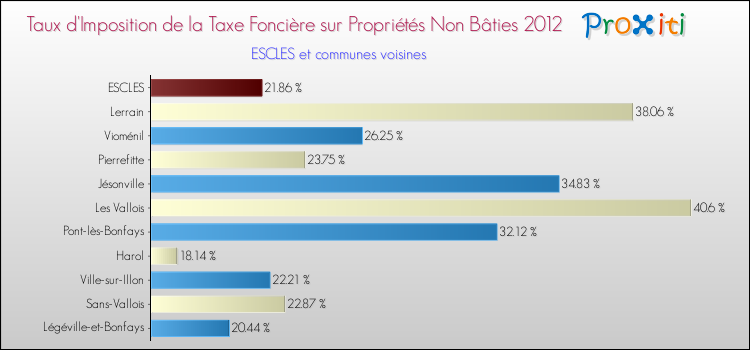 Taux d'imposition de la taxe foncière sur les immeubles et terrains non batis 2012 pour ESCLES et les communes proches Comparaison des taux d'imposition de la taxe foncière sur les immeubles et terrains non batis 2012 pour ESCLES et les communes voisines