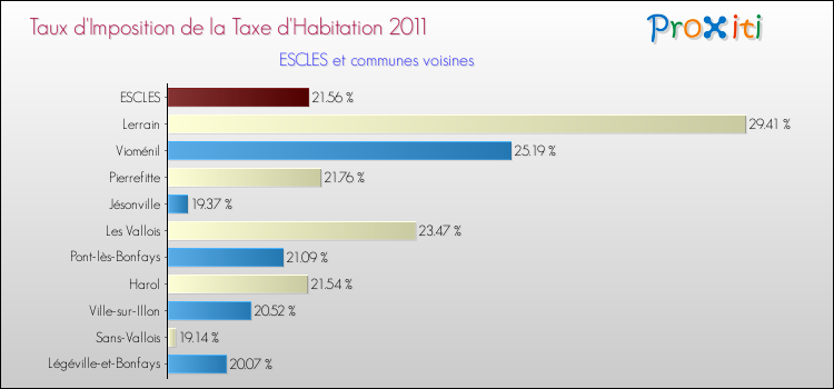 Taux d'imposition de la taxe d'habitation 2011 pour ESCLES et les communes proches Comparaison des taux d'imposition de la taxe d'habitation 2011 pour ESCLES et les communes voisines