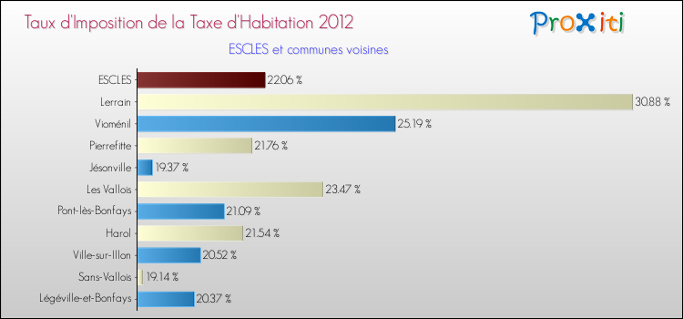 Taux d'imposition de la taxe d'habitation 2012 pour ESCLES et les communes proches Comparaison des taux d'imposition de la taxe d'habitation 2012 pour ESCLES et les communes voisines