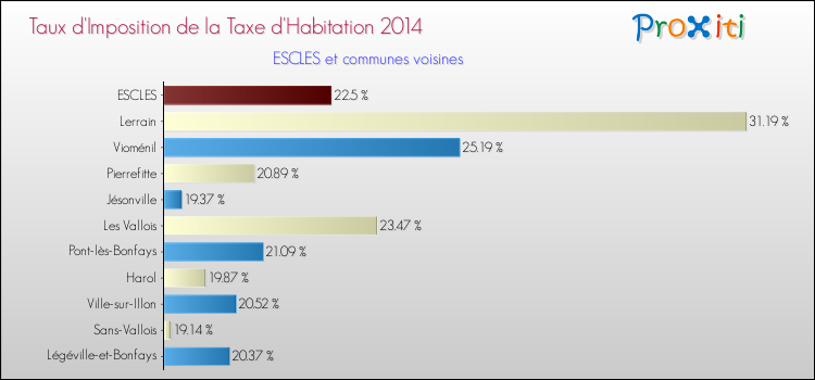Taux d'imposition de la taxe d'habitation 2014 pour ESCLES et les communes proches Comparaison des taux d'imposition de la taxe d'habitation 2014 pour ESCLES et les communes voisines