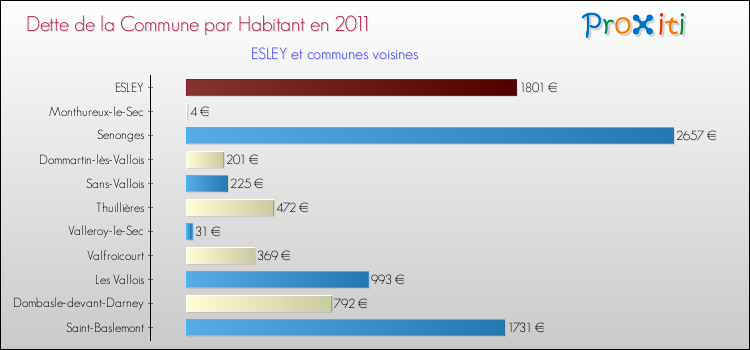 Dette par habitant de la commune en 2011 pour ESLEY et les communes proches Comparaison de la dette par habitant de la commune en 2011 pour ESLEY et les communes voisines