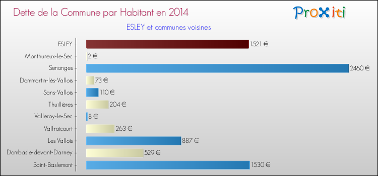 Dette par habitant de la commune en 2014 pour ESLEY et les communes proches Comparaison de la dette par habitant de la commune en 2014 pour ESLEY et les communes voisines