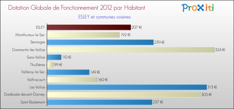 Montant des dotations globales de fonctionnement DGF par Habitant pour ESLEY et les communes proches Comparaison des des dotations globales de fonctionnement DGF par habitant pour ESLEY et les communes voisines
