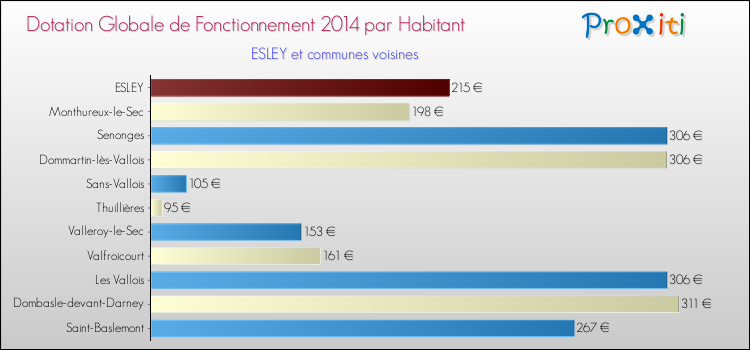 Montant des dotations globales de fonctionnement DGF par Habitant pour ESLEY et les communes proches en 2014. Comparaison des des dotations globales de fonctionnement DGF par habitant pour ESLEY et les communes voisines en 2014.