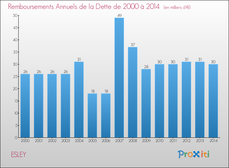 Evolution de l'annuité de la dette pour la commune de ESLEY de 2000 à 2014 Annuités de la dette pour ESLEY de 2000 à 2014