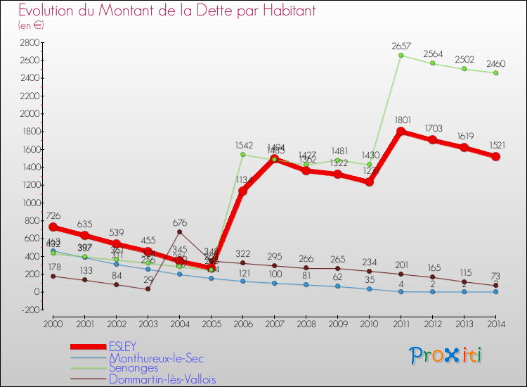 Evolution de la dette par habitant pour la commune de ESLEY et les communes proches de 2000 à 2014 Comparaison de la dette par habitant pour ESLEY et les communes voisines de 2000 à 2014