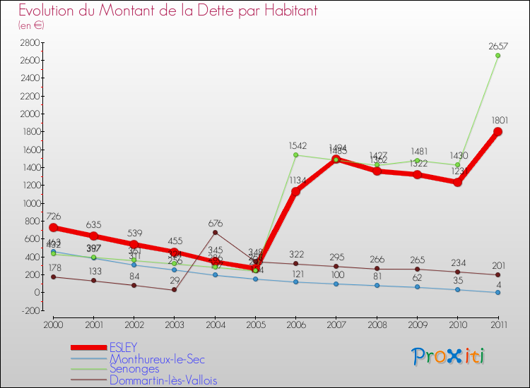 Evolution de la dette par habitant pour la commune de ESLEY et les communes proches Comparaison de la dette par habitant pour ESLEY et les communes voisines