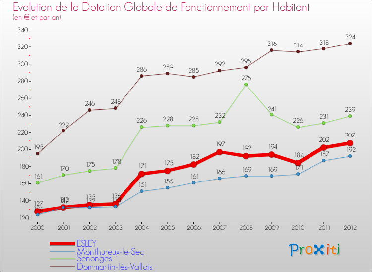 Evolution et montant de la dotation globale de fonctionnement par Habitant pour ESLEY et les communes proches Comparaison des dotations globales de fonctionnement par habitant pour ESLEY et les communes voisines