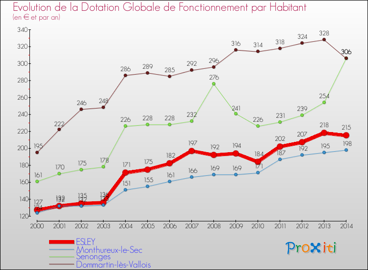 Evolution et montant de la dotation globale de fonctionnement par Habitant pour ESLEY et les communes proches de 2000 à 2014. Comparaison des dotations globales de fonctionnement par habitant pour ESLEY et les communes voisines de 2000 à 2014.