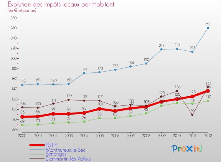 Evolution et montant des impôts locaux par Habitant pour ESLEY et les communes proches Comparaison des impôts locaux par habitant pour ESLEY et les communes voisines