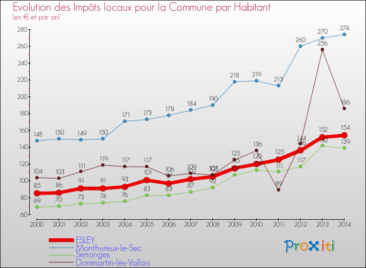 Evolution et montant des impôts locaux par Habitant pour ESLEY et les communes proches de 2000 à 2014 Comparaison des impôts locaux par habitant pour ESLEY et les communes voisines de 2000 à 2014