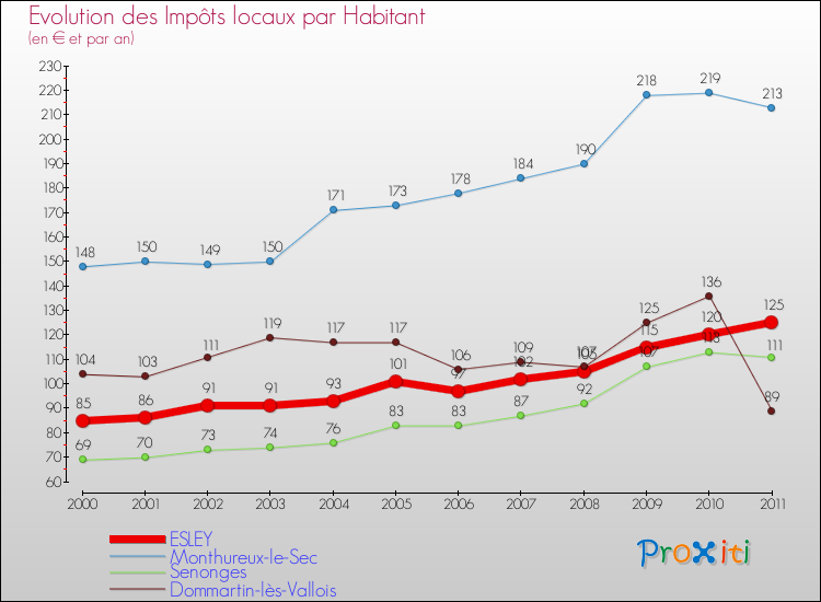 Evolution et montant des impôts locaux par Habitant pour ESLEY et les communes proches Comparaison des impôts locaux par habitant pour ESLEY et les communes voisines