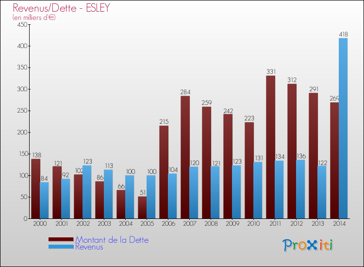 Evolution comparée de la dette et des revenus pour la commune de ESLEY de 2000 à 2014 Comparaison de la dette et des revenus pour ESLEY de 2000 à 2014