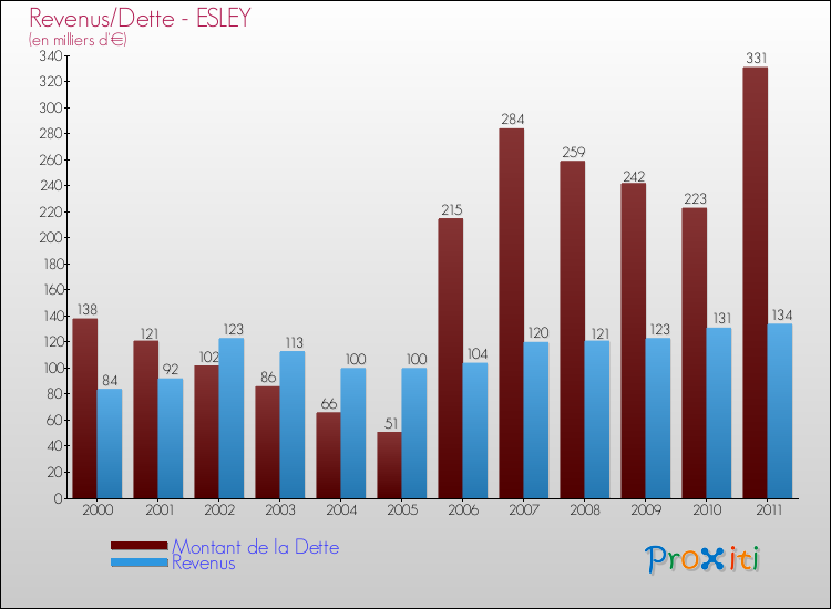 Evolution comparée de la dette et des revenus pour la commune de ESLEY de 2000 à 2011 Comparaison de la dette et des revenus pour ESLEY de 2000 à 2011