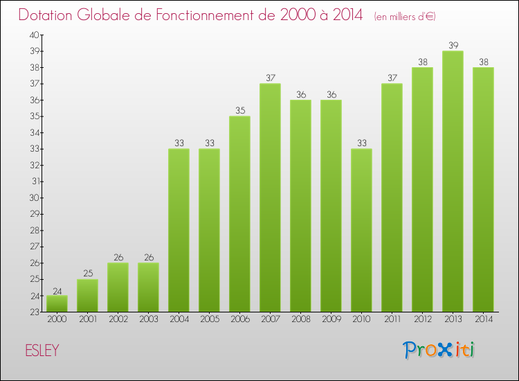 Evolution du montant de la Dotation Globale de Fonctionnement pour la commune de ESLEY de 2000 à 2014 Evolution du montant de la Dotation Globale de Fonctionnement pour ESLEY de 2000 à 2014