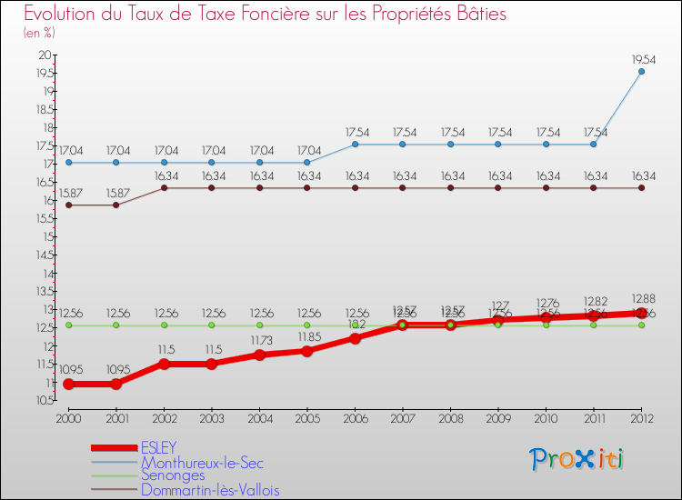 Evolution du taux de la taxe foncière sur le bati pour ESLEY et les communes proches de 2000 à 2012 Comparaison des taux de taxe foncière sur le bati pour ESLEY et les communes voisines de 2000 à 2012