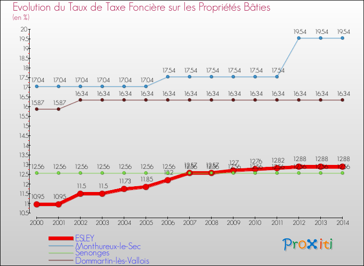 Evolution du taux de la taxe foncière sur le bati pour ESLEY et les communes proches de 2000 à 2014 Comparaison des taux de taxe foncière sur le bati pour ESLEY et les communes voisines de 2000 à 2014