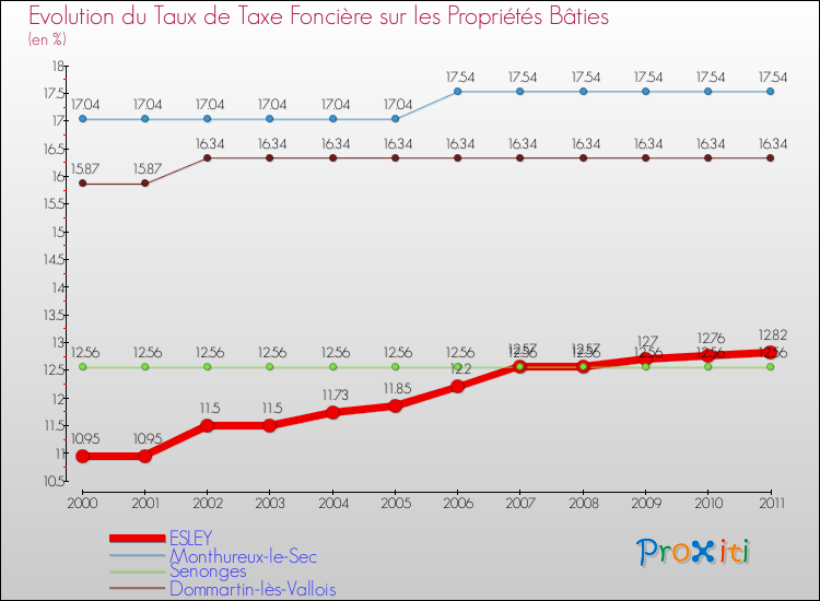 Evolution du taux de la taxe foncière sur le bati pour ESLEY et les communes proches Comparaison des taux de taxe foncière sur le bati pour ESLEY et les communes voisines