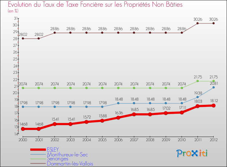 Evolution du taux de la taxe foncière sur les immeubles et terrains non batis pour ESLEY et les communes proches de 2000 à 2012 Comparaison des taux de la taxe foncière sur les immeubles et terrains non batis pour ESLEY et les communes voisines de 2000 à 2012