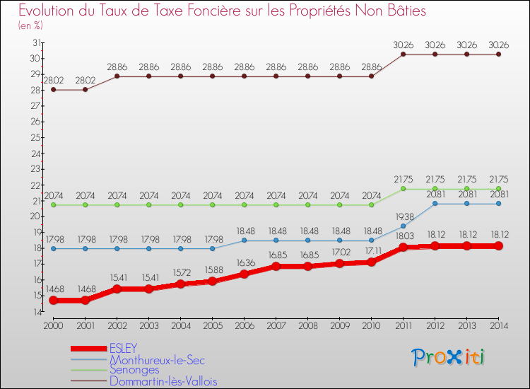 Evolution du taux de la taxe foncière sur les immeubles et terrains non batis pour ESLEY et les communes proches de 2000 à 2014 Comparaison des taux de la taxe foncière sur les immeubles et terrains non batis pour ESLEY et les communes voisines de 2000 à 2014