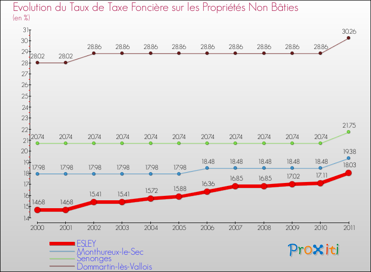 Evolution du taux de la taxe foncière sur les immeubles et terrains non batis pour ESLEY et les communes proches Comparaison des taux de la taxe foncière sur les immeubles et terrains non batis pour ESLEY et les communes voisines