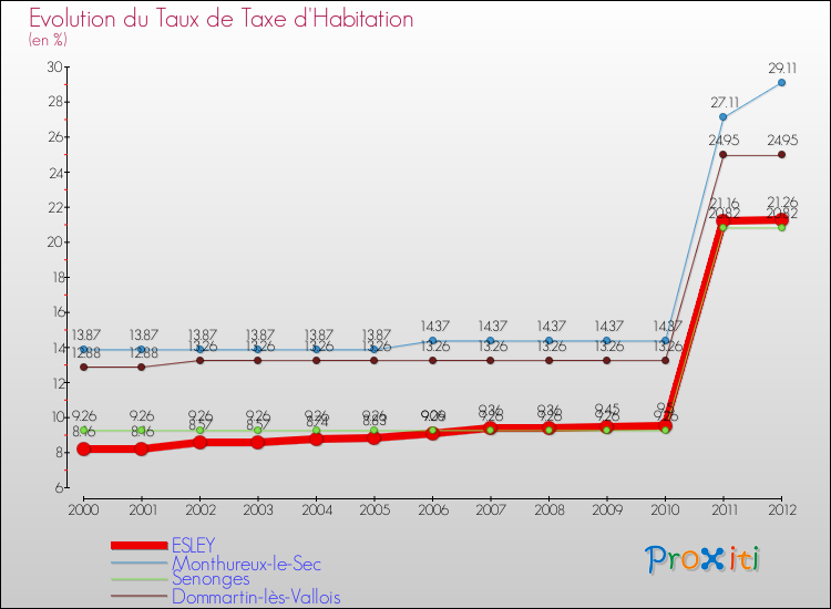 Evolution du taux de la taxe d'habitation pour ESLEY et les communes proches Comparaison des taux de la taxe d'habitation pour ESLEY et les communes voisines