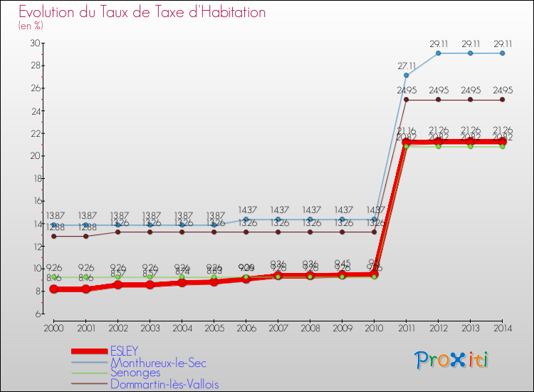 Evolution du taux de la taxe d'habitation pour ESLEY et les communes proches de 2000 à 2014 Comparaison des taux de la taxe d'habitation pour ESLEY et les communes voisines de 2000 à 2014