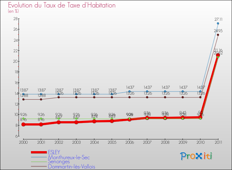 Evolution du taux de la taxe d'habitation pour ESLEY et les communes proches Comparaison des taux de la taxe d'habitation pour ESLEY et les communes voisines