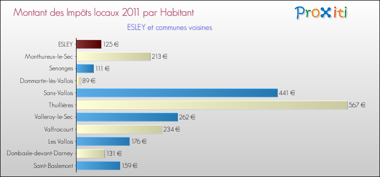 Montant des impôts locaux par Habitant pour ESLEY et les communes proches Comparaison des impôts locaux par habitant pour ESLEY et les communes voisines