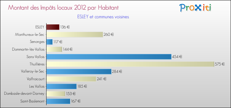 Montant des impôts locaux par Habitant pour ESLEY et les communes proches Comparaison des impôts locaux par habitant pour ESLEY et les communes voisines