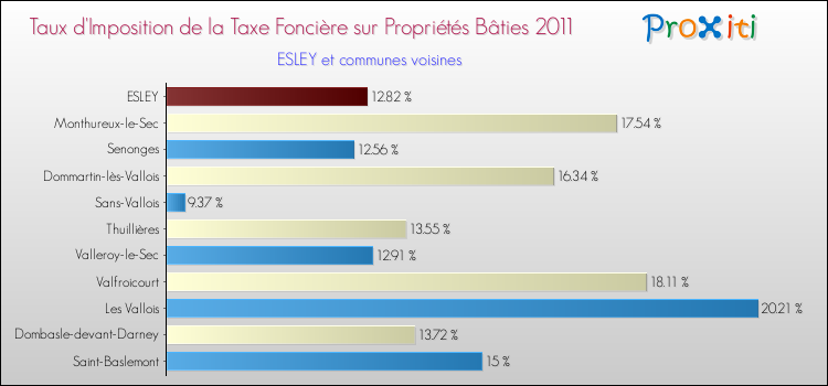 Taux d'imposition de la taxe foncière sur le bati 2011 pour ESLEY et les communes proches Comparaison des taux d'imposition de la taxe foncière sur le bati 2011 pour ESLEY et les communes voisines