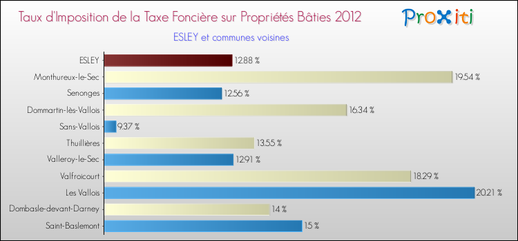 Taux d'imposition de la taxe foncière sur le bati 2012 pour ESLEY et les communes proches Comparaison des taux d'imposition de la taxe foncière sur le bati 2012 pour ESLEY et les communes voisines