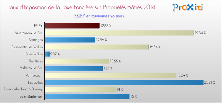 Taux d'imposition de la taxe foncière sur le bati 2014 pour ESLEY et les communes proches Comparaison des taux d'imposition de la taxe foncière sur le bati 2014 pour ESLEY et les communes voisines