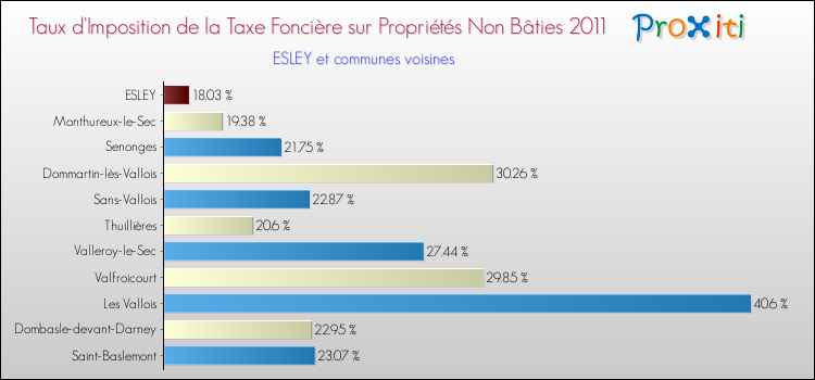Taux d'imposition de la taxe foncière sur les immeubles et terrains non batis 2011 pour ESLEY et les communes proches Comparaison des taux d'imposition de la taxe foncière sur les immeubles et terrains non batis 2011 pour ESLEY et les communes voisines