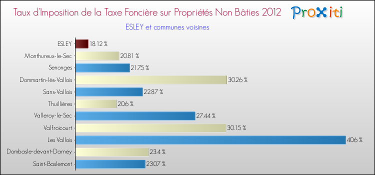Taux d'imposition de la taxe foncière sur les immeubles et terrains non batis 2012 pour ESLEY et les communes proches Comparaison des taux d'imposition de la taxe foncière sur les immeubles et terrains non batis 2012 pour ESLEY et les communes voisines