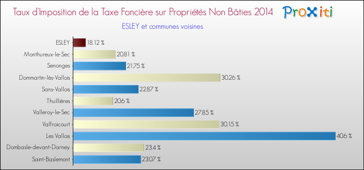Taux d'imposition de la taxe foncière sur les immeubles et terrains non batis 2014 pour ESLEY et les communes proches Comparaison des taux d'imposition de la taxe foncière sur les immeubles et terrains non batis 2014 pour ESLEY et les communes voisines