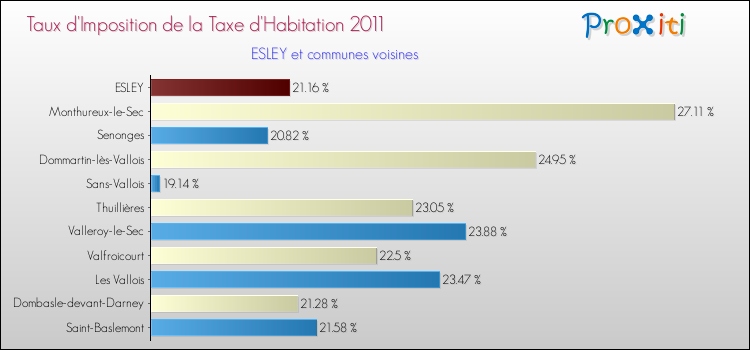 Taux d'imposition de la taxe d'habitation 2011 pour ESLEY et les communes proches Comparaison des taux d'imposition de la taxe d'habitation 2011 pour ESLEY et les communes voisines