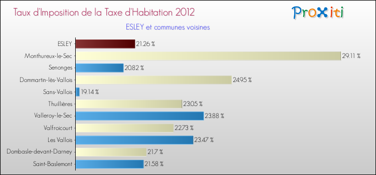 Taux d'imposition de la taxe d'habitation 2012 pour ESLEY et les communes proches Comparaison des taux d'imposition de la taxe d'habitation 2012 pour ESLEY et les communes voisines