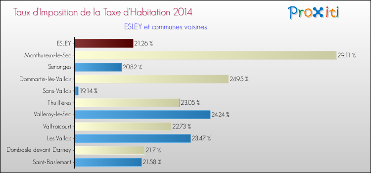 Taux d'imposition de la taxe d'habitation 2014 pour ESLEY et les communes proches Comparaison des taux d'imposition de la taxe d'habitation 2014 pour ESLEY et les communes voisines