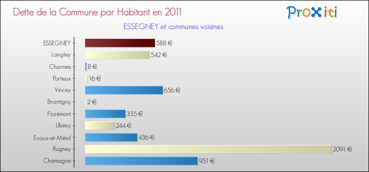 Dette par habitant de la commune en 2011 pour ESSEGNEY et les communes proches Comparaison de la dette par habitant de la commune en 2011 pour ESSEGNEY et les communes voisines