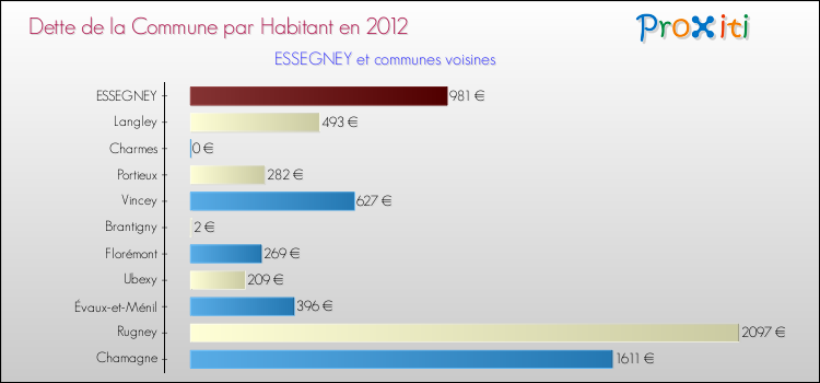 Dette par habitant de la commune en 2012 pour ESSEGNEY et les communes proches Comparaison de la dette par habitant de la commune en 2012 pour ESSEGNEY et les communes voisines
