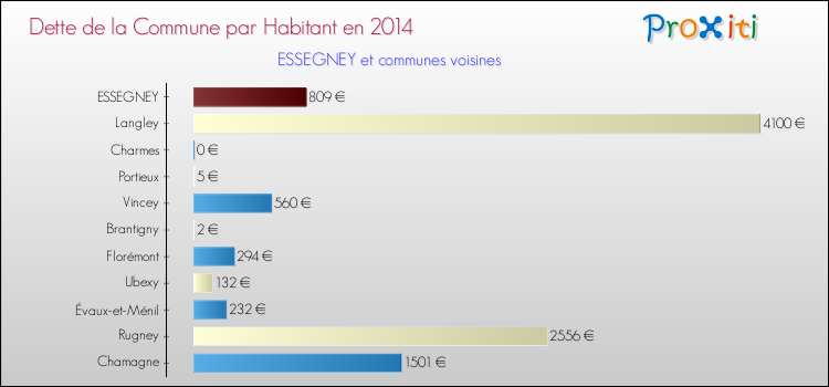 Dette par habitant de la commune en 2014 pour ESSEGNEY et les communes proches Comparaison de la dette par habitant de la commune en 2014 pour ESSEGNEY et les communes voisines