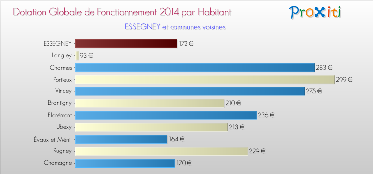 Montant des dotations globales de fonctionnement DGF par Habitant pour ESSEGNEY et les communes proches en 2014. Comparaison des des dotations globales de fonctionnement DGF par habitant pour ESSEGNEY et les communes voisines en 2014.