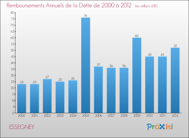 Evolution de l'annuité de la dette pour la commune de ESSEGNEY de 2000 à 2012 Annuités de la dette pour ESSEGNEY de 2000 à 2012