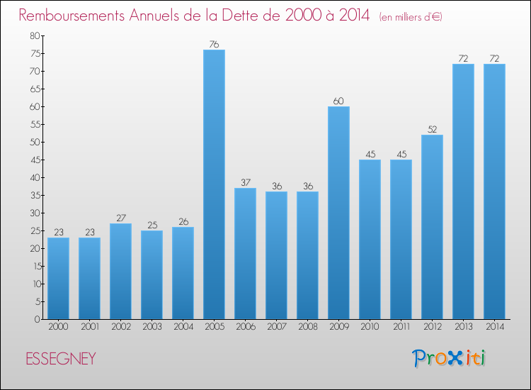 Evolution de l'annuité de la dette pour la commune de ESSEGNEY de 2000 à 2014 Annuités de la dette pour ESSEGNEY de 2000 à 2014
