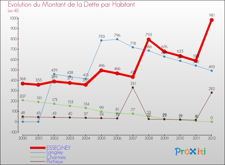 Evolution de la dette par habitant pour la commune de ESSEGNEY et les communes proches de 2000 à 2012 Comparaison de la dette par habitant pour ESSEGNEY et les communes voisines de 2000 à 2012